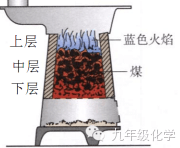 【整理提高】煤炉中的化学反应_手机搜狐网