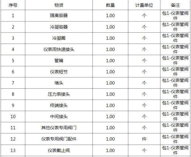 江南体育中国石油化工股份有限公司齐鲁分公司总部框架范围外仪表管阀件框架协议仪表管阀件招标公告(图1)