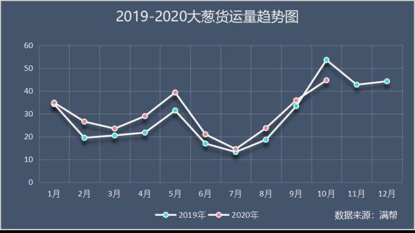 货运量|“葱”忙涨价为什么？