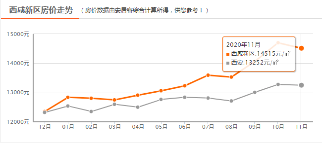 2020西咸新区各区gdp_多区域房价下跌 西安8月房价新鲜出炉