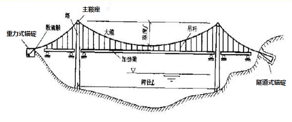 斜拉桥与悬索桥的优缺点比较