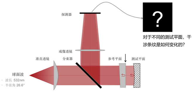 光学案例用于光学检测的斐索干涉仪