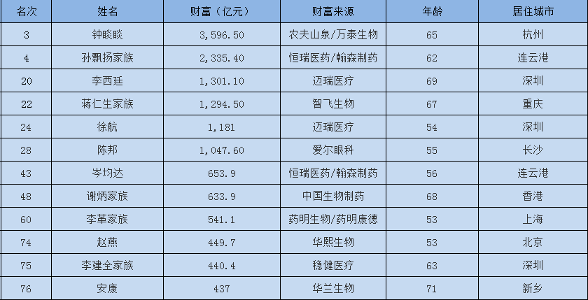 2020年福布斯中国富豪榜400强,都有哪些医药领域的大佬