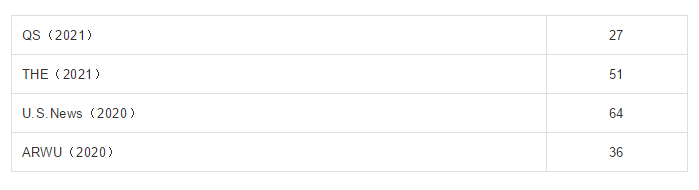 大学排名2020最新排名_2020年THE世界大学声誉排名出炉!清北进入前20