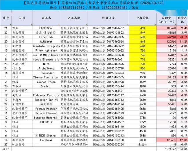 医疗|卖1万3没戏，无奈打0.5折？这只3倍大牛股突发“心梗”重挫17%！超80%高毛利还撑得住吗？