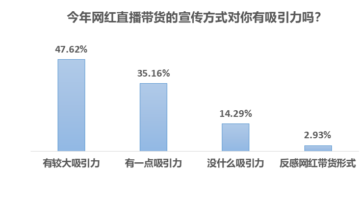 消费|疫情刺激消费意愿，超六成受访者趁双十一便宜囤货备用