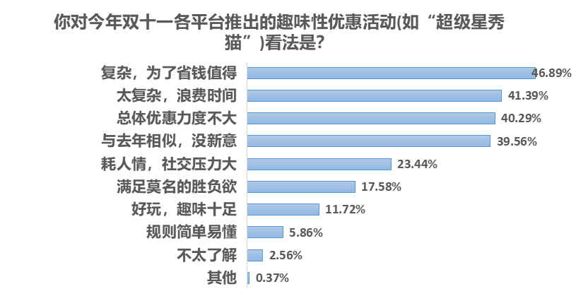 消费|疫情刺激消费意愿，超六成受访者趁双十一便宜囤货备用