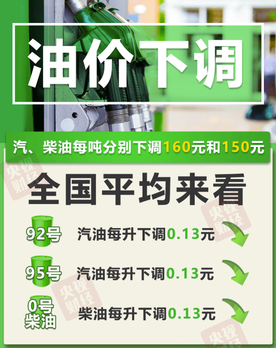 成品油|今晚，油价要降了！加满一箱油少花6.5元