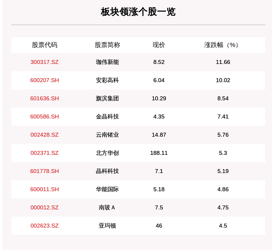 每日经济新闻|光伏板块走强，43只个股上涨，珈伟新能上涨11.66%