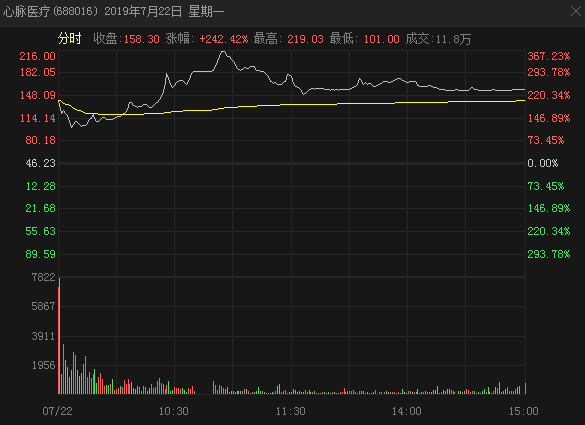 医疗|卖1万3没戏，无奈打0.5折？这只3倍大牛股突发“心梗”重挫17%！超80%高毛利还撑得住吗？