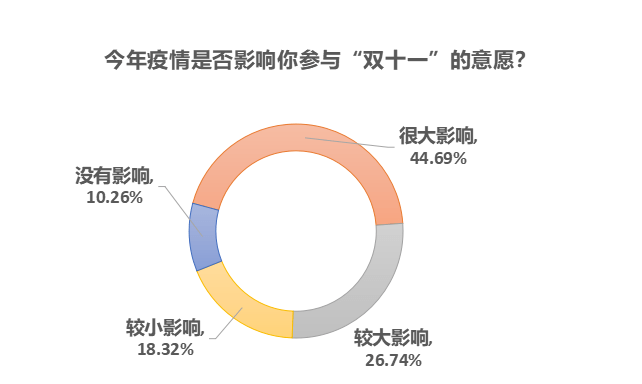 消费|疫情刺激消费意愿，超六成受访者趁双十一便宜囤货备用