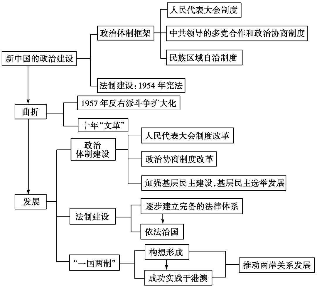 社会主义制度古代希腊罗马的民主政治思维导图框架结构时空定位