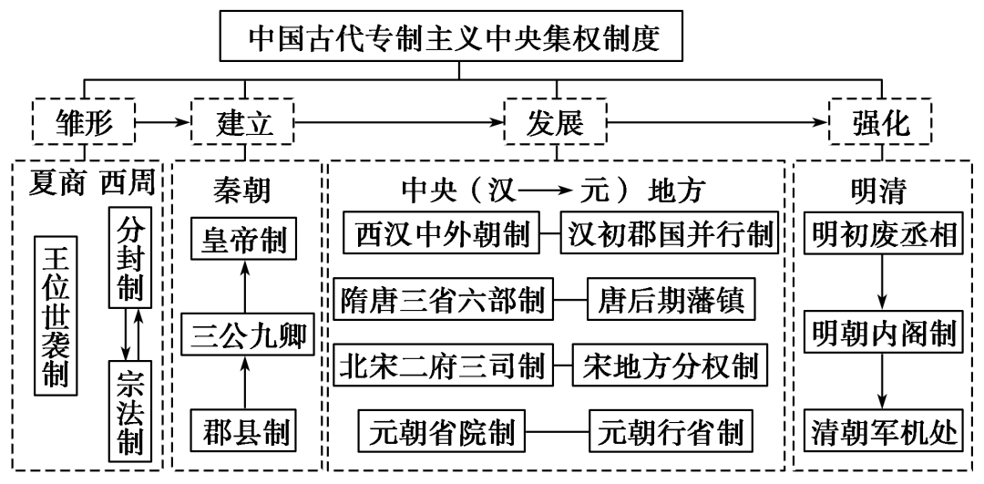 高中历史丨超实用!高中历史必修一思维导图助力考试!