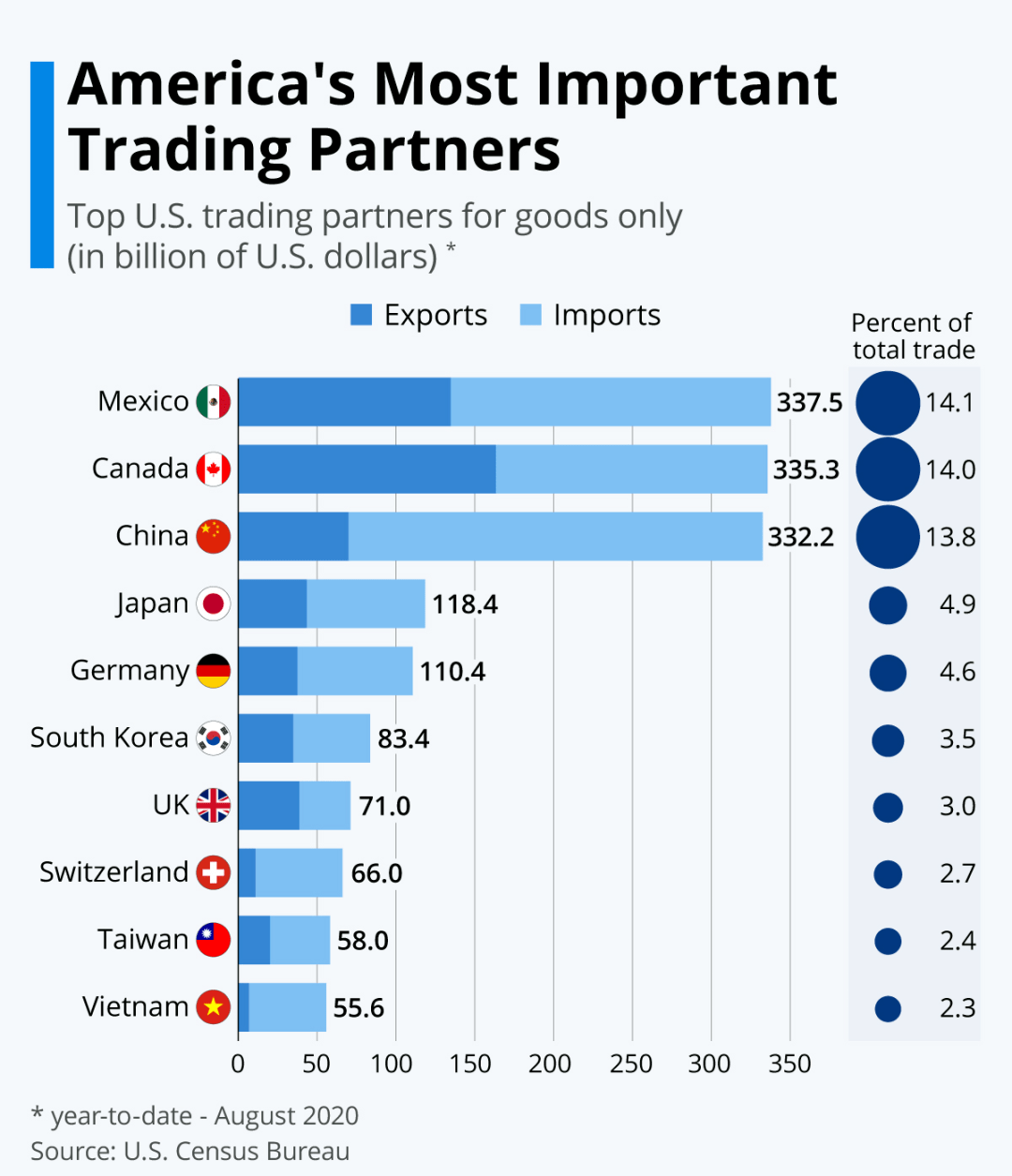 数据 美国最重要的贸易伙伴_加拿大