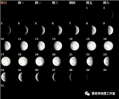 地,月的相对运动而造成三者位置的变化3,月相变化的规律: 新月(初一)