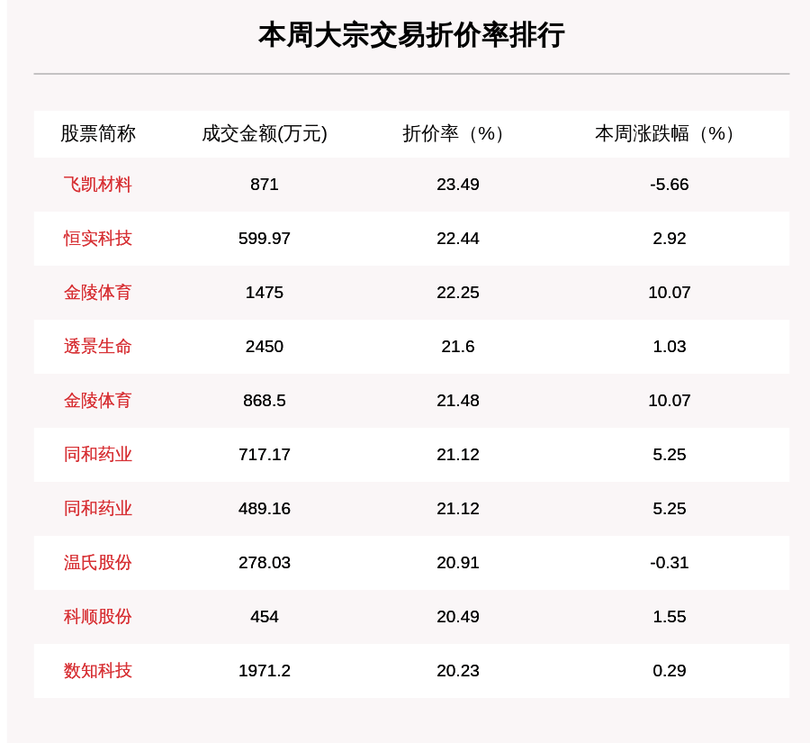个股|揭秘本周大宗交易：712笔大宗交易成交249.94亿元，机构席位扫货这8只个股（附名单）