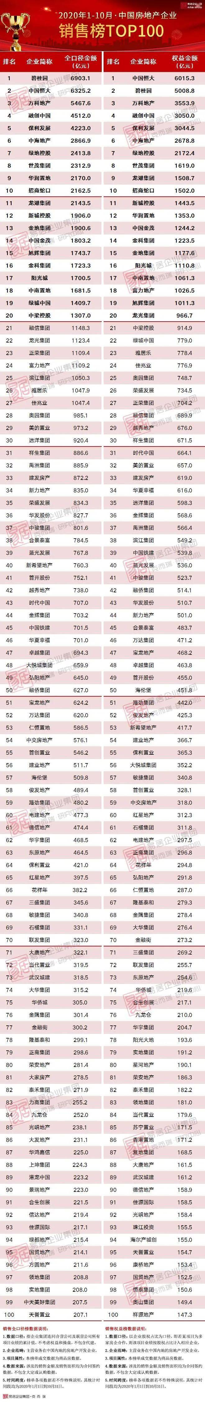 2020房地产负债排名_2020年1-10月中国房地产企业销售TOP100排行榜