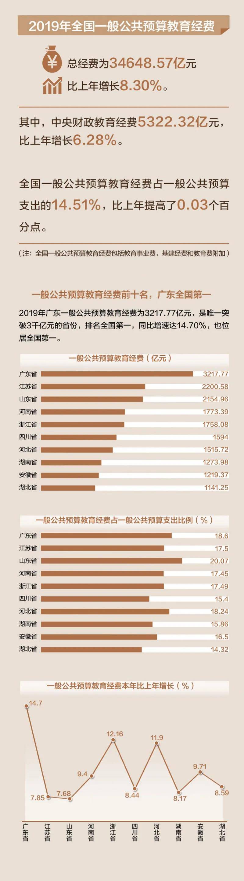 教育|广东教育经费全国第一，教育质量亦应力争全国第一