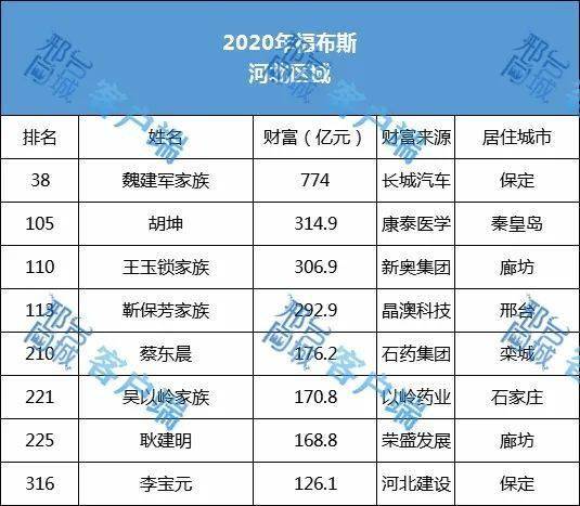 首富是谁排名第排名_2020年中国首富排名出炉,第1名不是“双马