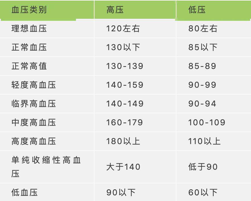 各年龄段血压,血糖,血脂,尿酸对照表,请收藏!