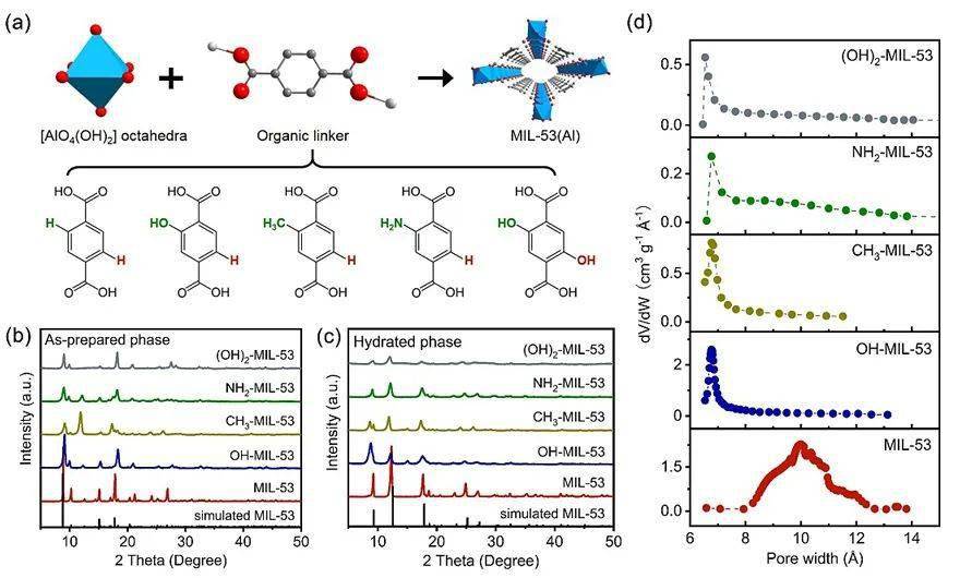 员从高稳定性金属-有机框架(metal-organic frameworks,mofs)材料出发