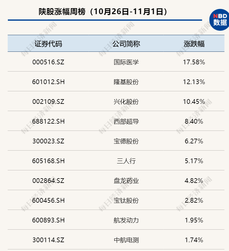 隆基|陕西A股财讯周报：总市值微涨20亿，3家企业再融资获批