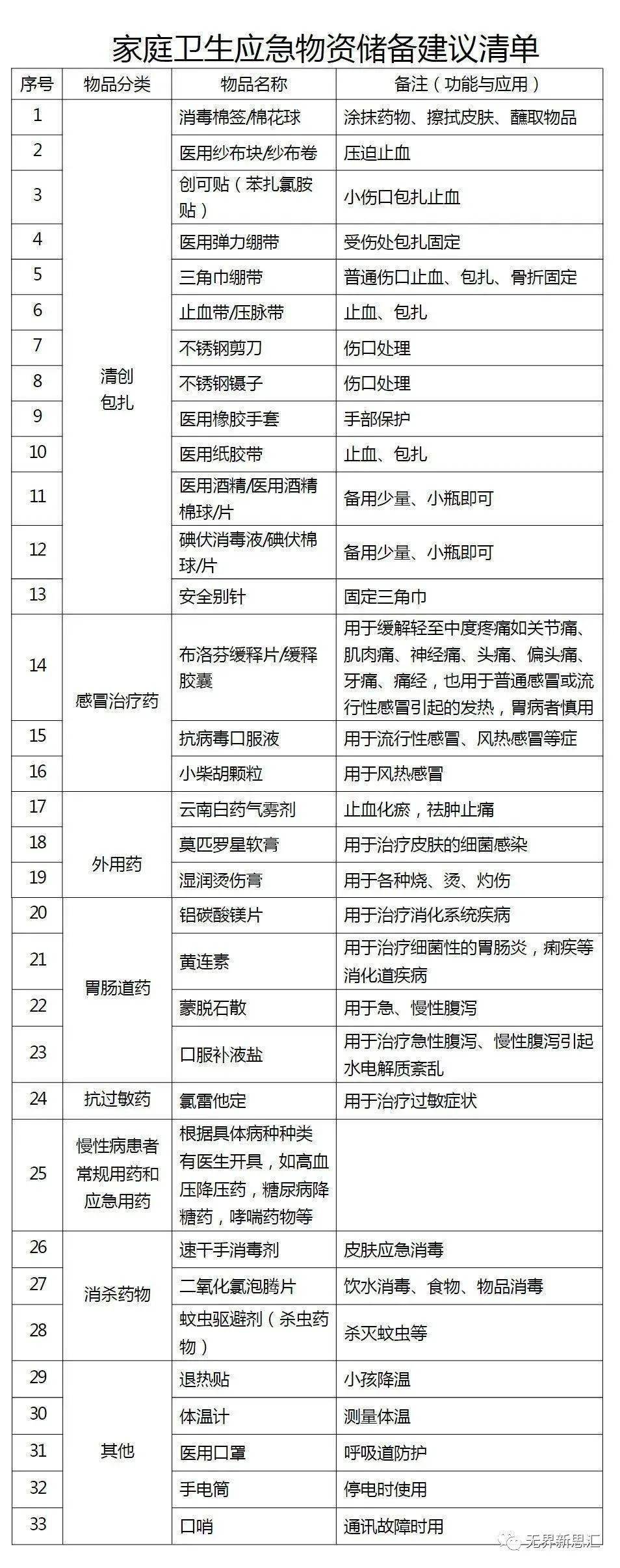 储备|【生活周刊】国家发改委等14部门印发：全国家庭应急物资储备建议清单！你准备好了吗？