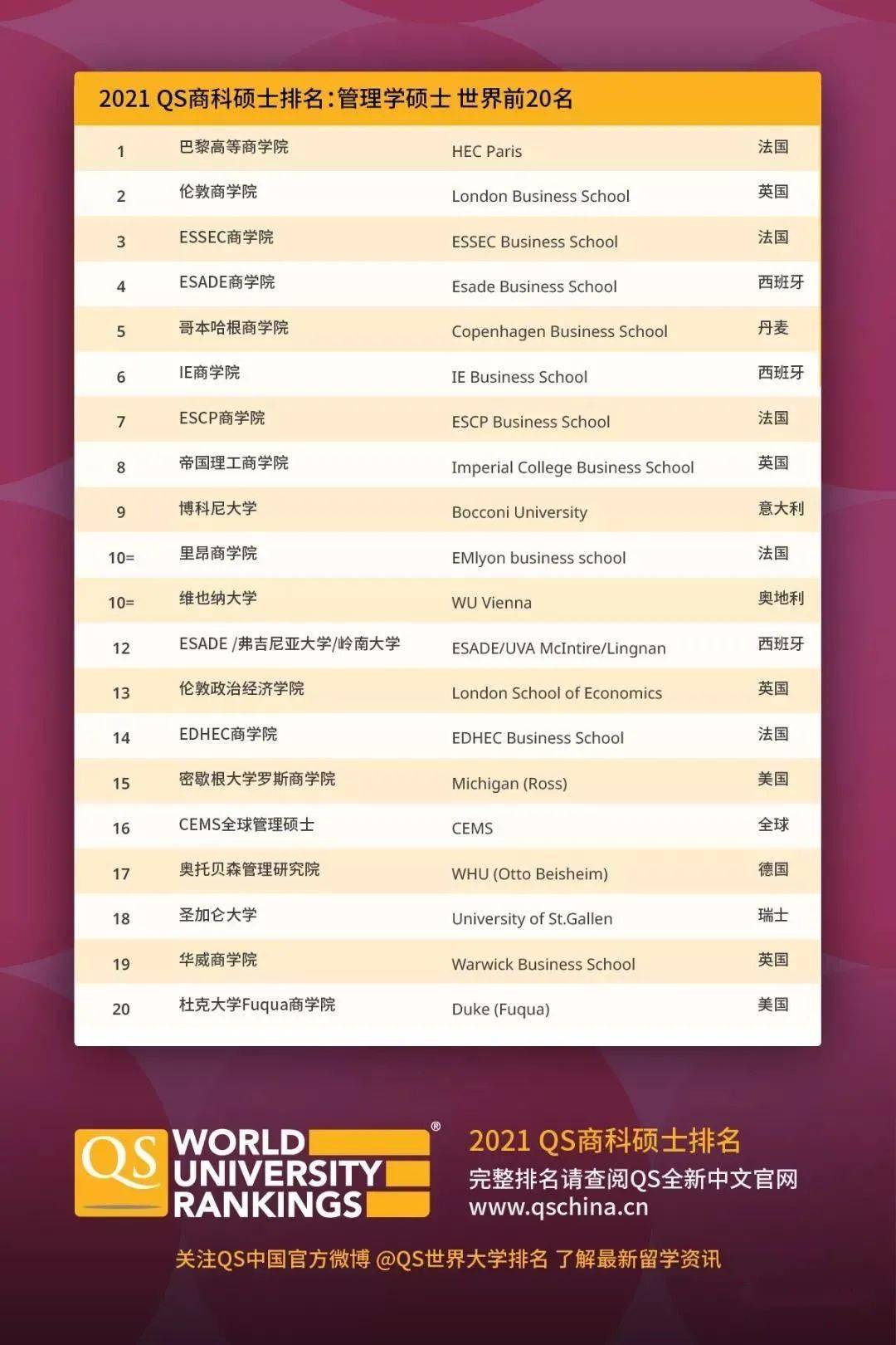 2020年QS排名前200髙校_2020年QS世界大学排名,世界排名前20名,仅一所中国高