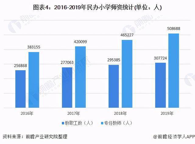 小学教育师资占比呈逐年增长趋势,2019年教职工总数和专任教师占比