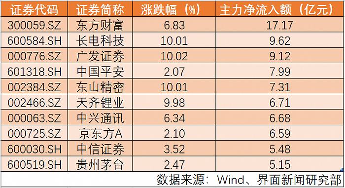 净流出|北上资金净买入近200亿，主力疯买券商，东方财富最吸金