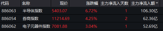 市场|“牛市旗手”大涨，主力资金大幅涌入，关注龙头券商