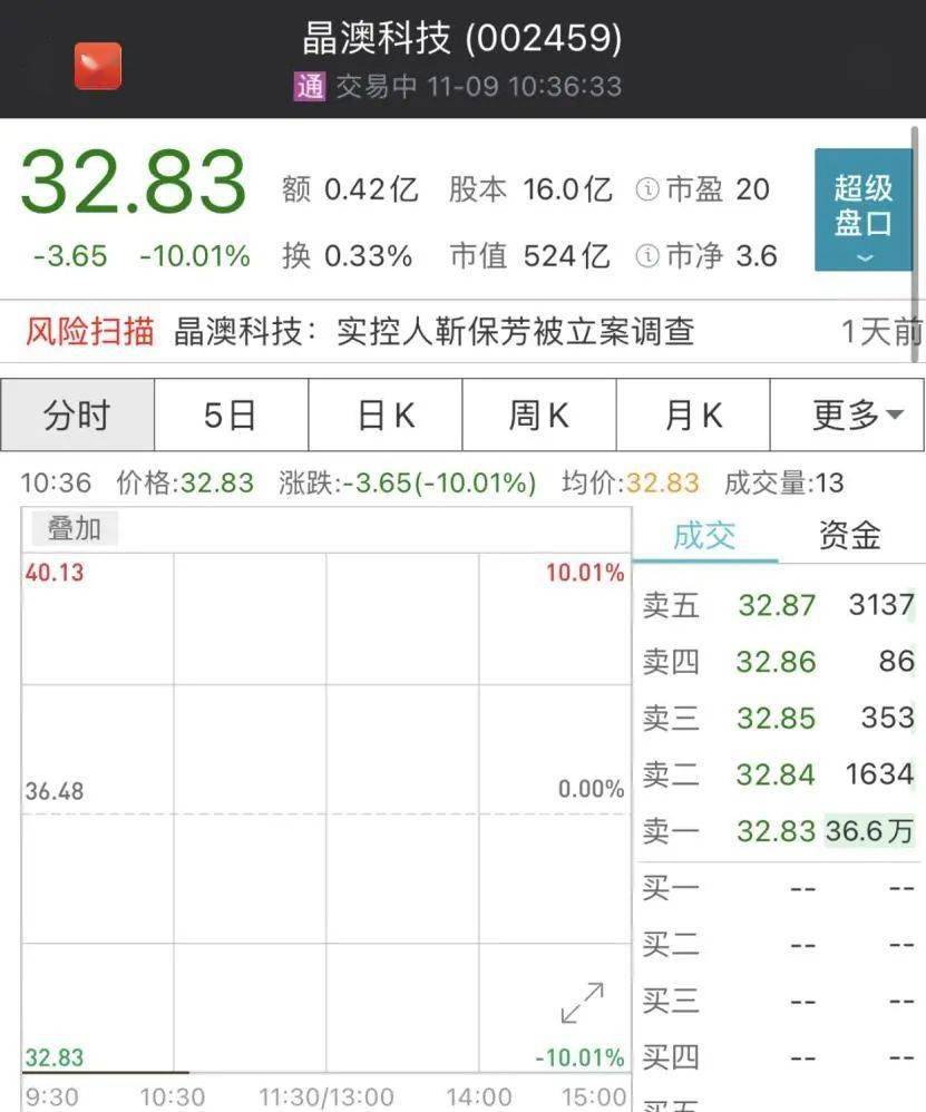 36万手封死跌停！600亿大牛股&#34;栽了&#34;：68岁实
