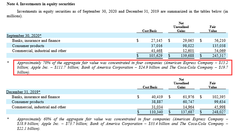 巴菲特|巴菲特三季度暴赚2000亿！1.1万亿重仓这4只票，苹果是大头！今年还回购1057亿股票