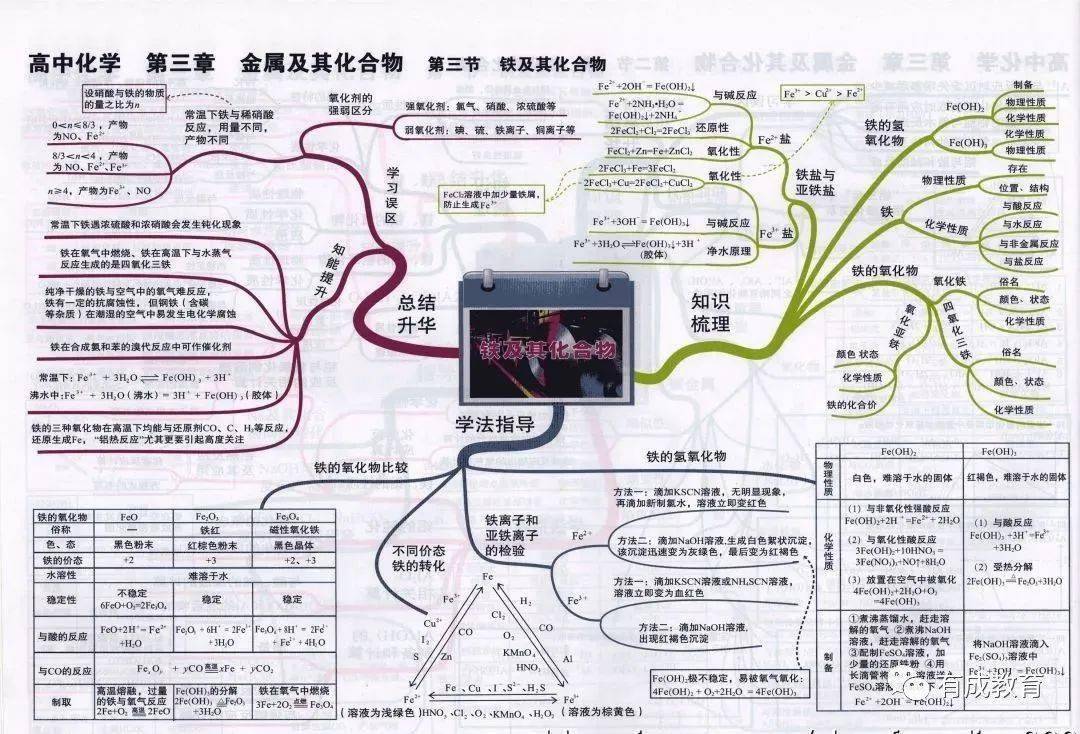 2021高考一轮复习攻略:高中化学思维导导图大汇总