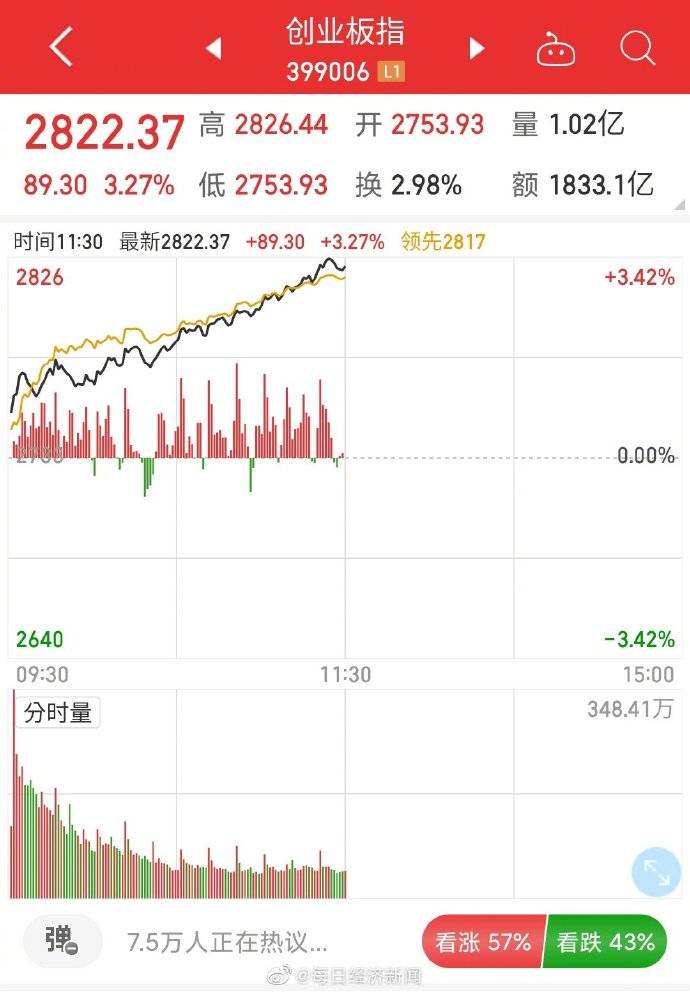 券商|午评：创业板指大涨逾3%重回2800点 半导体、券商板块爆发