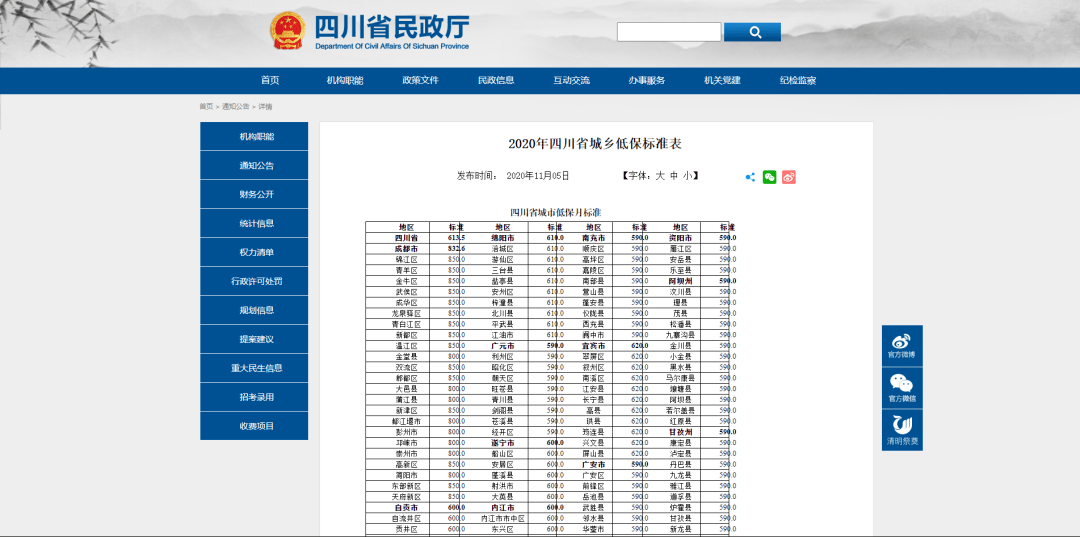 2020城乡低保标准公布,阆中的低保户每月有多少?