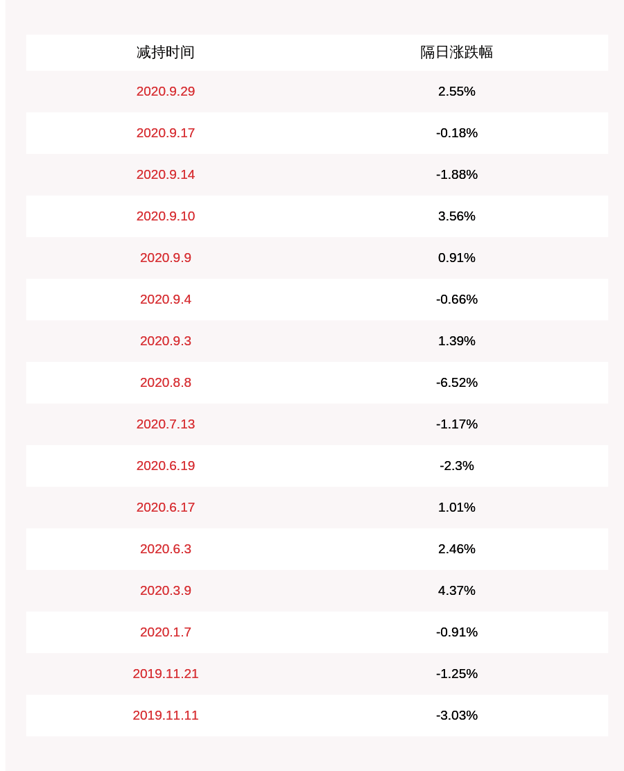 发布公告|中达安：公司董事王胜减持约88万股，减持计划时间已过半