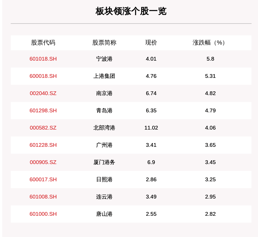 个股|港口板块走强，18只个股上涨，宁波港上涨5.8%