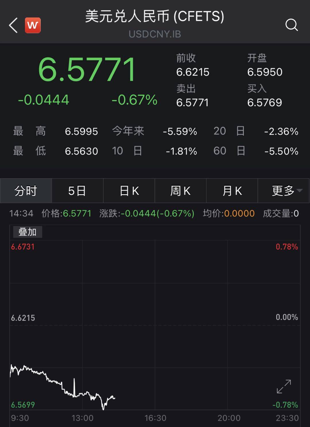继续升值！离岸人民币汇率逼近6.55，机构称仍有
