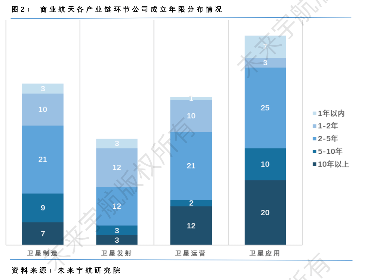 公司|到去年底中国民营航天企业176家，占国内商业航天公司九成