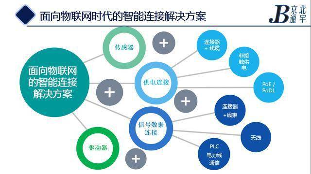 物联网时代连接器的发展未来是什么