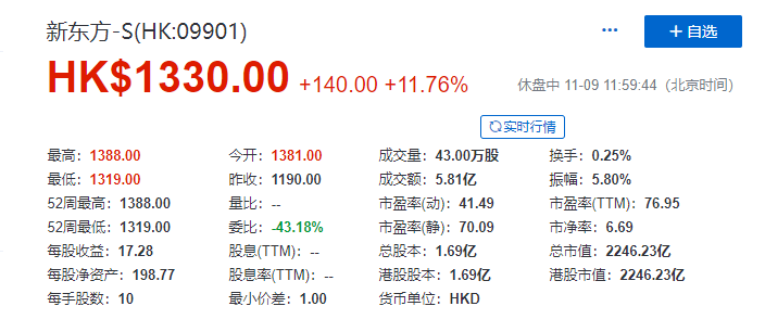 公司|最贵港股来了！发行价1190港元，半日大涨12%