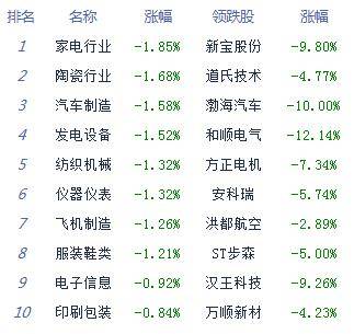 板块|午评：股指下探回升沪指涨0.12% 油气股表现活跃