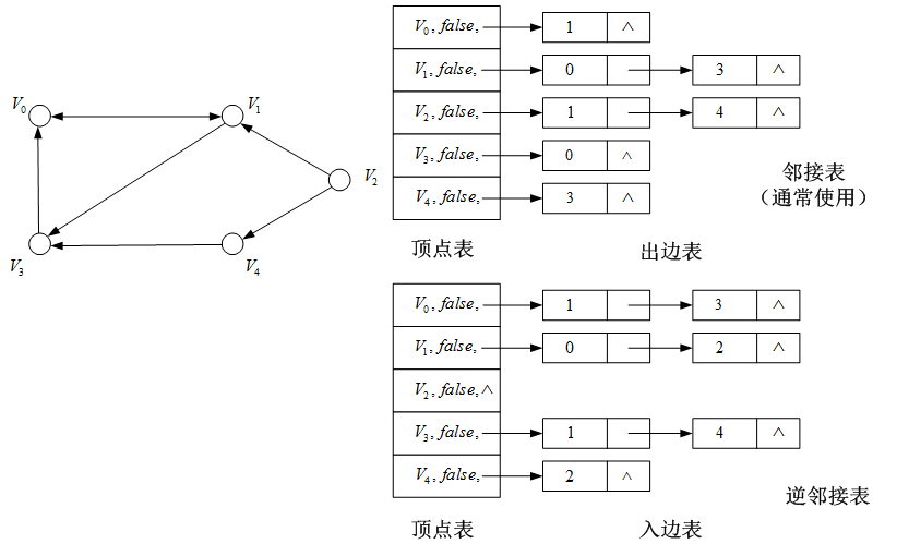 2 链式存储(邻接表 邻接表:由顺序存储的顶点表和链式存储的边表