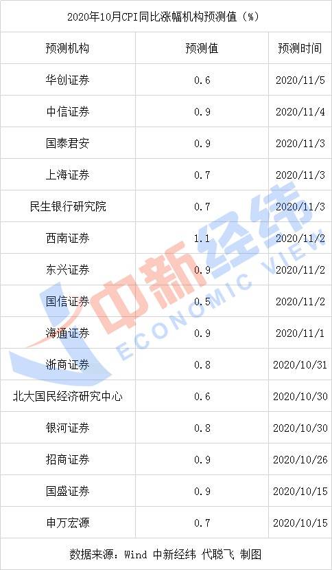 因素|机构预测10月CPI或时隔42个月再破“1”