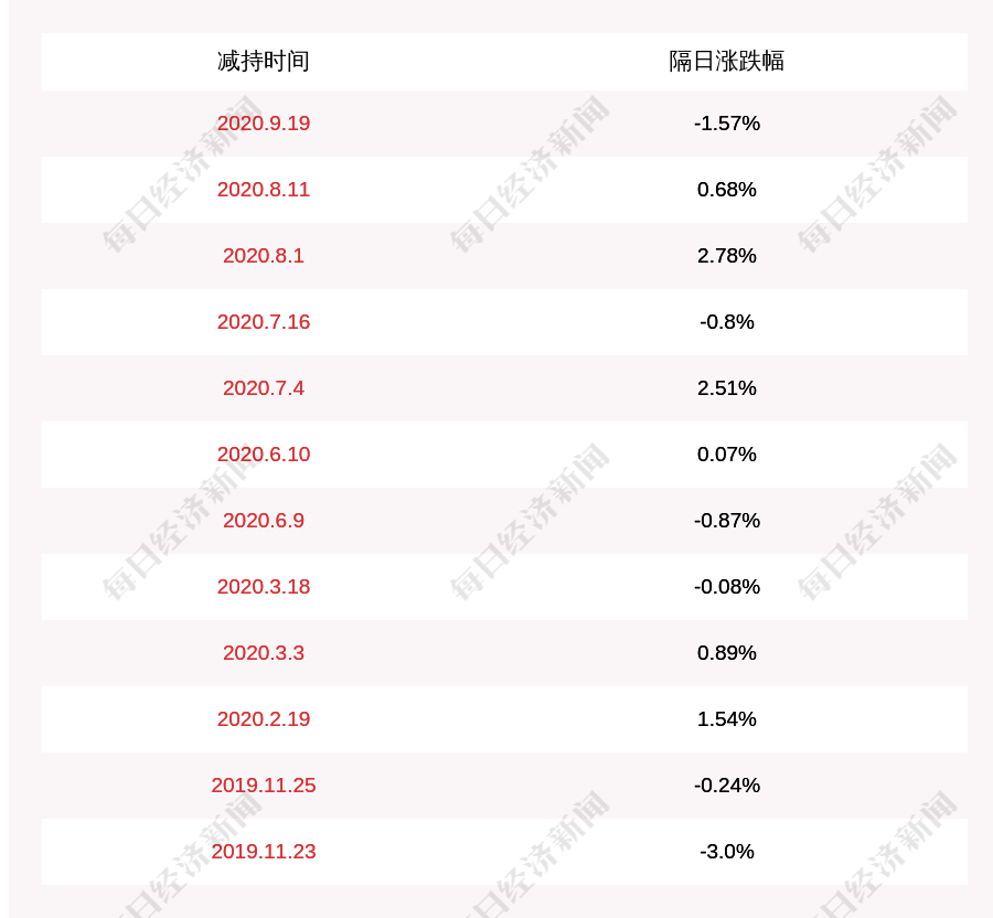 基金|注意！科华控股：股东尚颀增富、扬州基金拟减持不超过约167万股