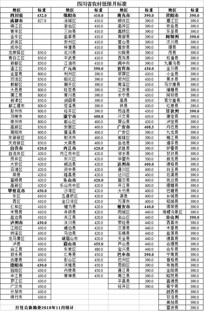 四川省|@低保群众 2020年四川省城乡低保标准公布