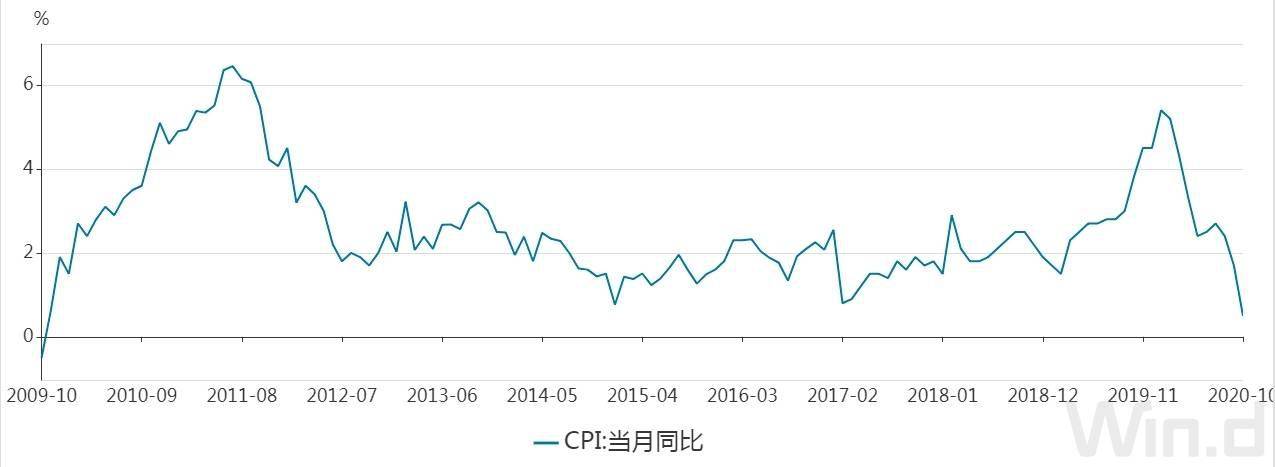 生猪|创近11年新低！10月CPI同比上涨0.5% 猪肉价格由升转降是主因