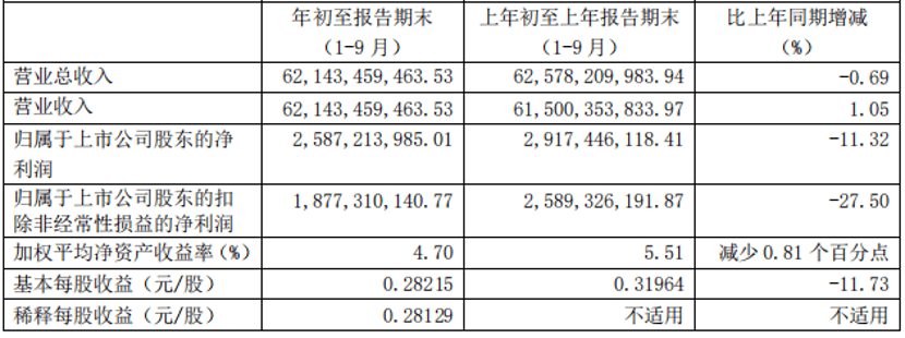 品牌|哈弗品牌还有后劲吗？长城汽车前十月累计销量下降，高管频离职