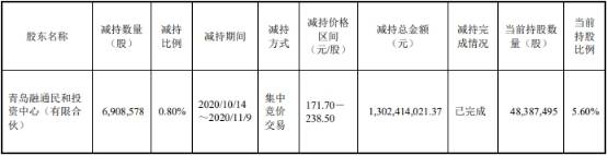 股东|韦尔股份股东青岛融通减持690.86万股 套现13亿元